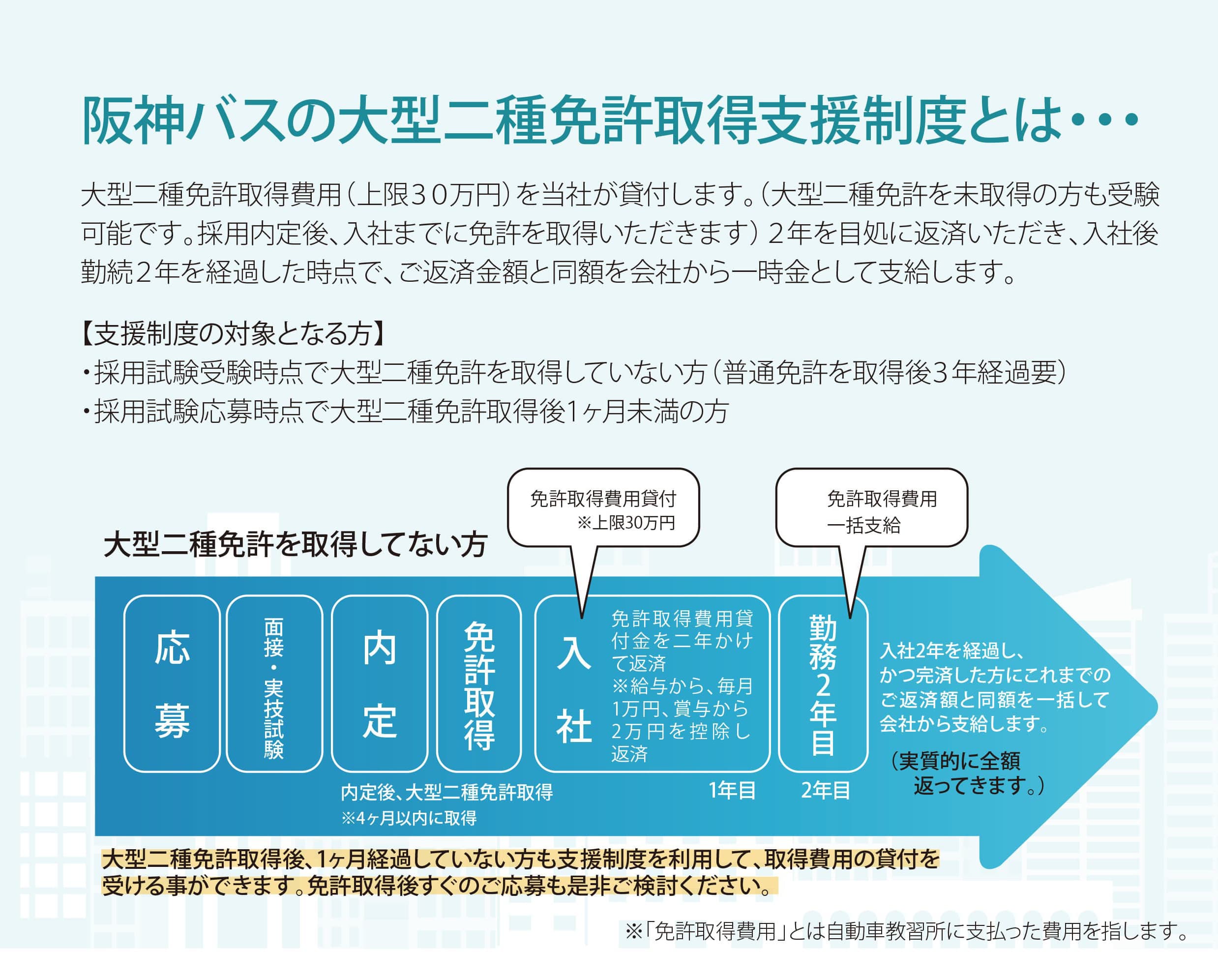 大型二種免許取得支援制度　ドライビングライセンス